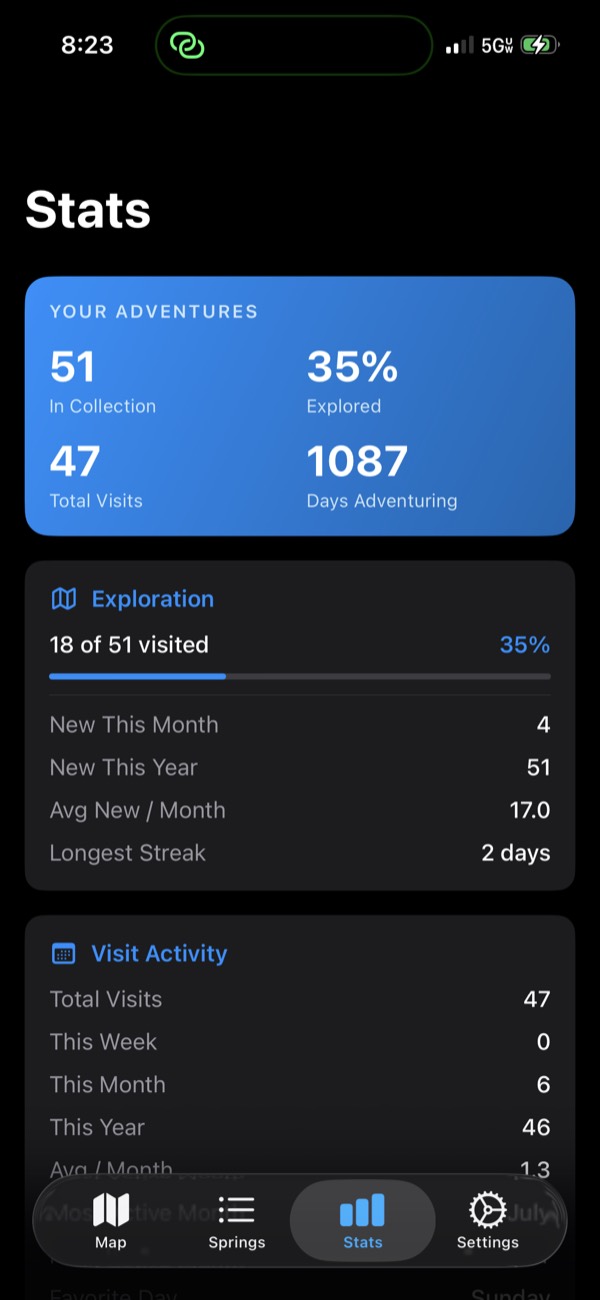 The Stats screen: 51 springs in the collection, 35 percent explored, 47 total visits, and 1,087 days adventuring, with exploration progress and visit activity below.